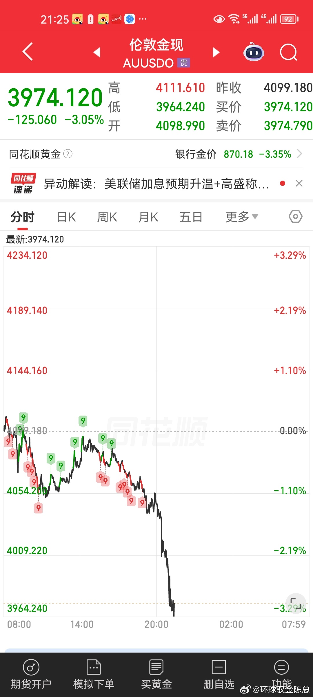 黄金跌破4000点！与我们看空相当吻合！下个支撑3500黄金白银原油