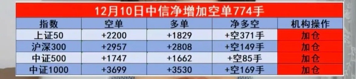 12.10周三晚间  机构减仓！中信小幅加仓最新期指数据来了！中信净增加空单77