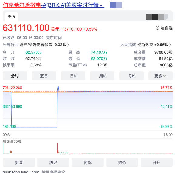 #低价买入巴菲特公司股票交易无效#阿美立卡又一次暴露本性了，什么以“契约精神”立