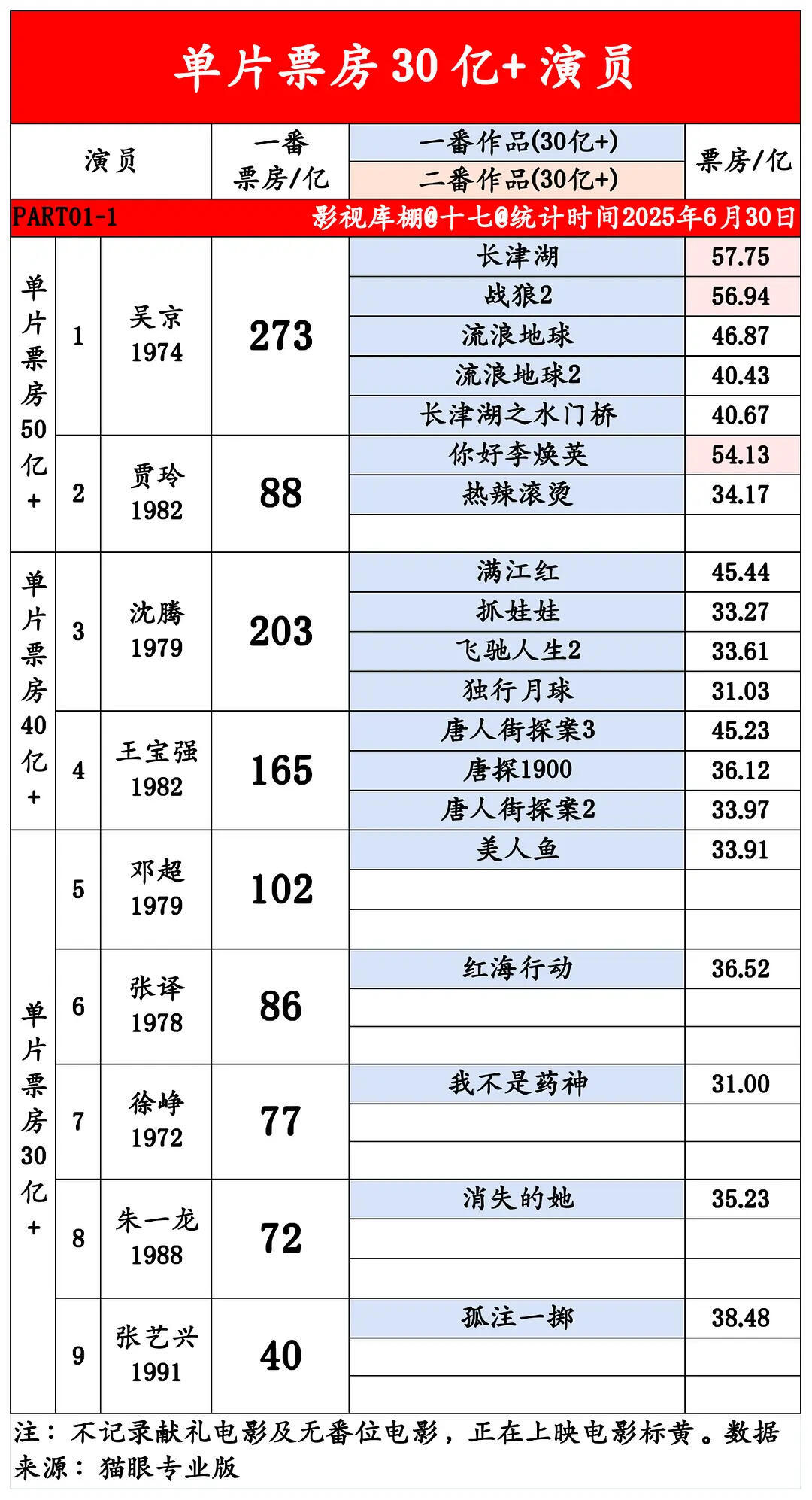 一番主演影视单片票房30亿统计排名（25年更） ​​​
