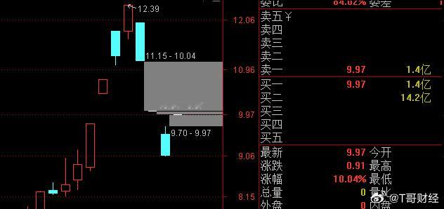AI营销的浙文 昨天跌停放人，今天14亿反包一字，好顶啊 