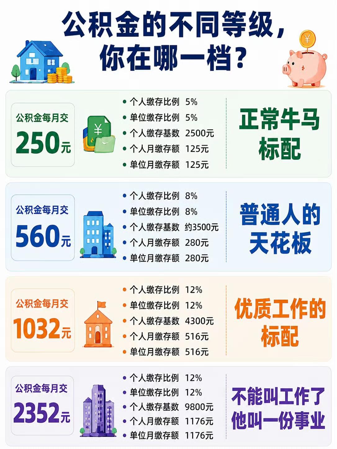 网上在热议公积金分成4个等级，从每月250元、560元、1032元到2352元，