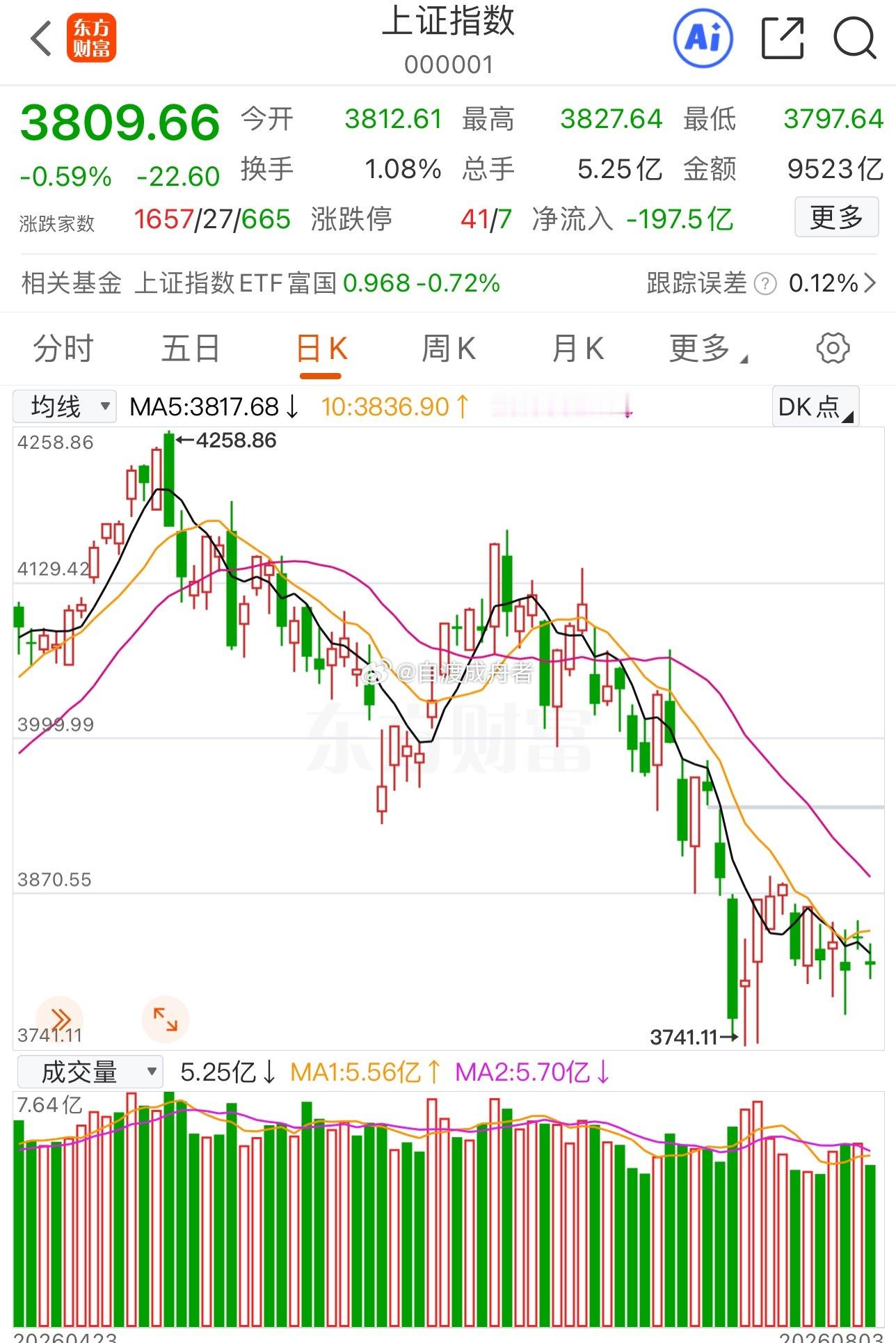 明天继续探底震荡或者争夺3832关键位置大盘今日震荡下行，全天延续上周五的向下线