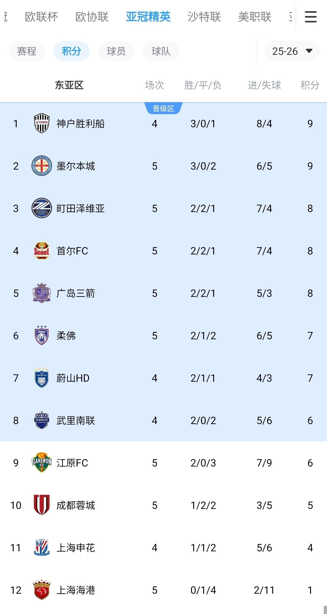 亚冠积分榜：蓉城先赛积5分超申花升第10，海港1分仍垫底，中超3强倒数后三名！