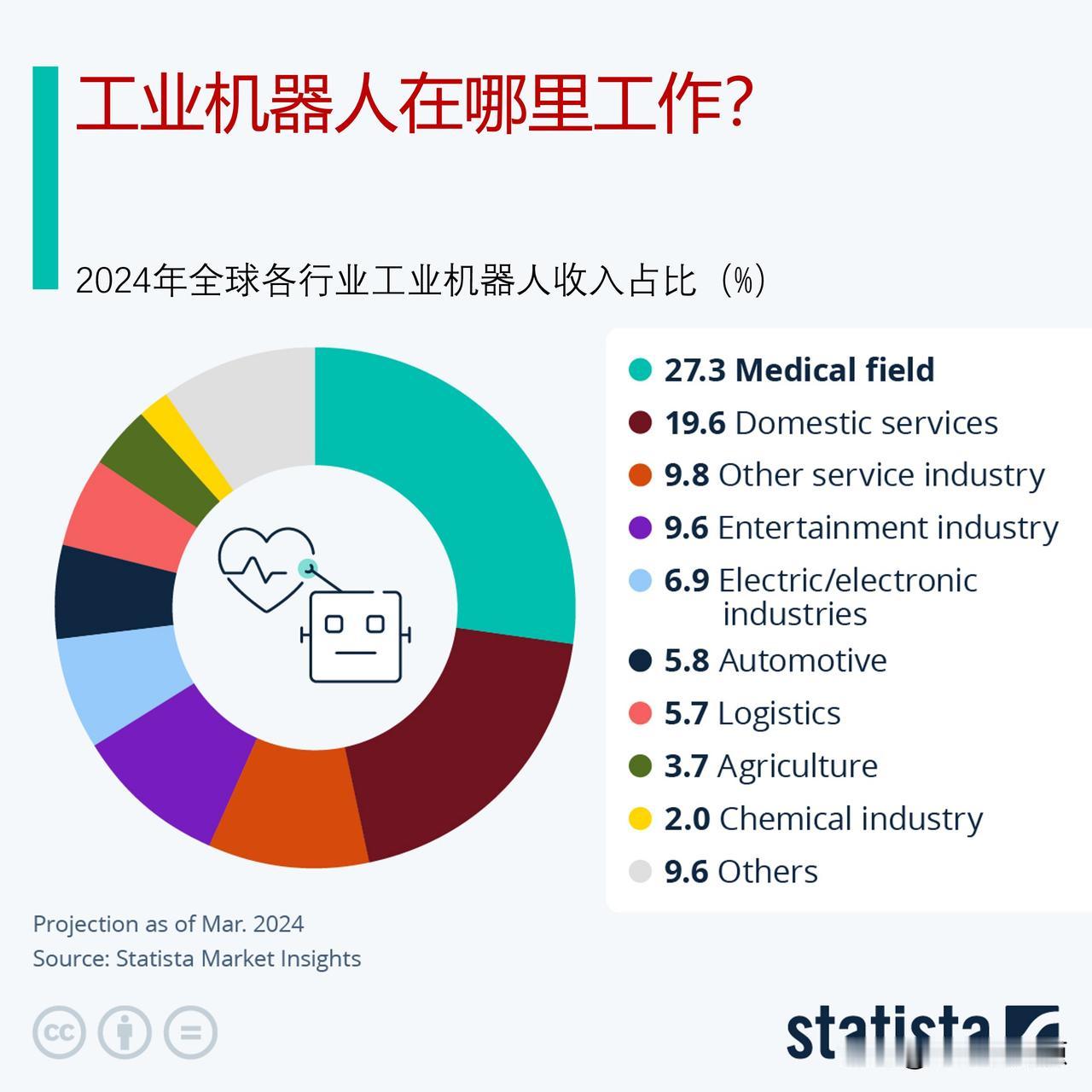 工业机器人在哪里工作？

从2024年工业机器人预计带来的收入来看，医疗领域的支