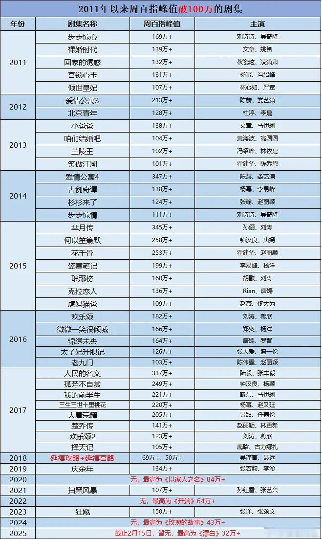 盘点一下2011年以来 周百指峰值破100万的剧集 