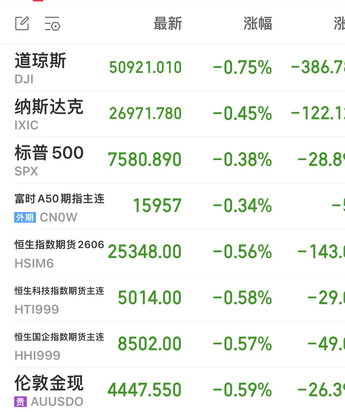 今晚，外围都是绿绿的。

美股绿、富时A50期指绿、港股期货绿、中概股绿…….