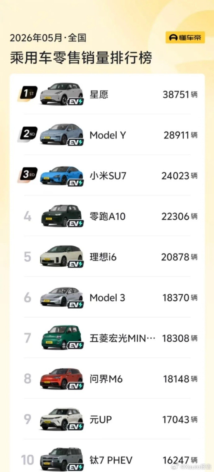 5月汽车销量前十已无燃油车 5月乘用车零售销量前十均为新能源车，燃油车彻底出局。