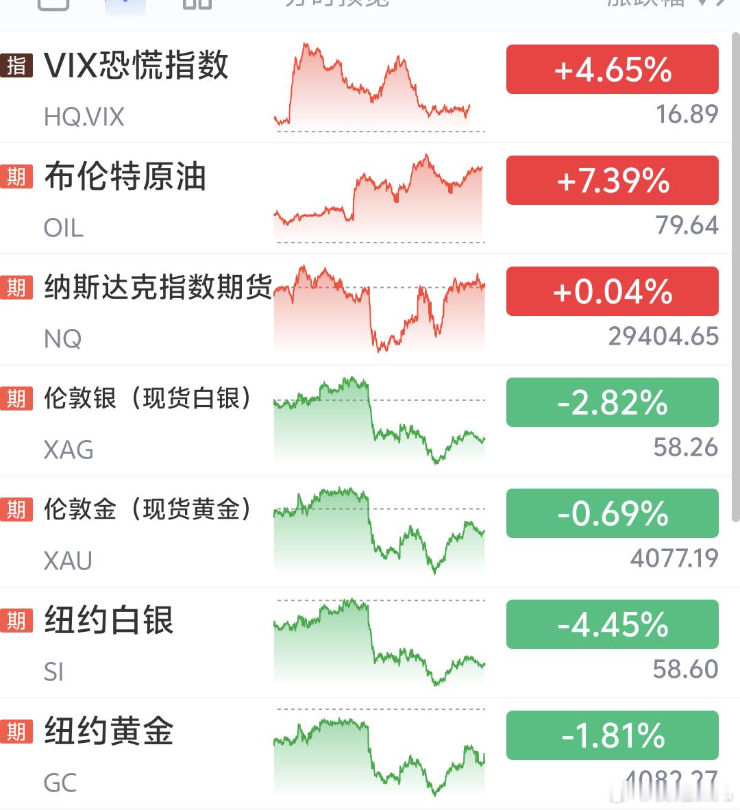 早早早美股三大指数收盘涨跌不一道琼斯有点跌幅，纳斯达克微红 标普微绿，昨晚又是原