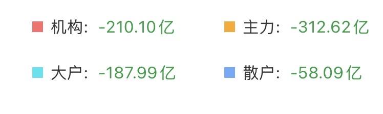 （5月29日上午）
急剧放量，科技大回调，资金加速高低切换，新的机会要来了？

