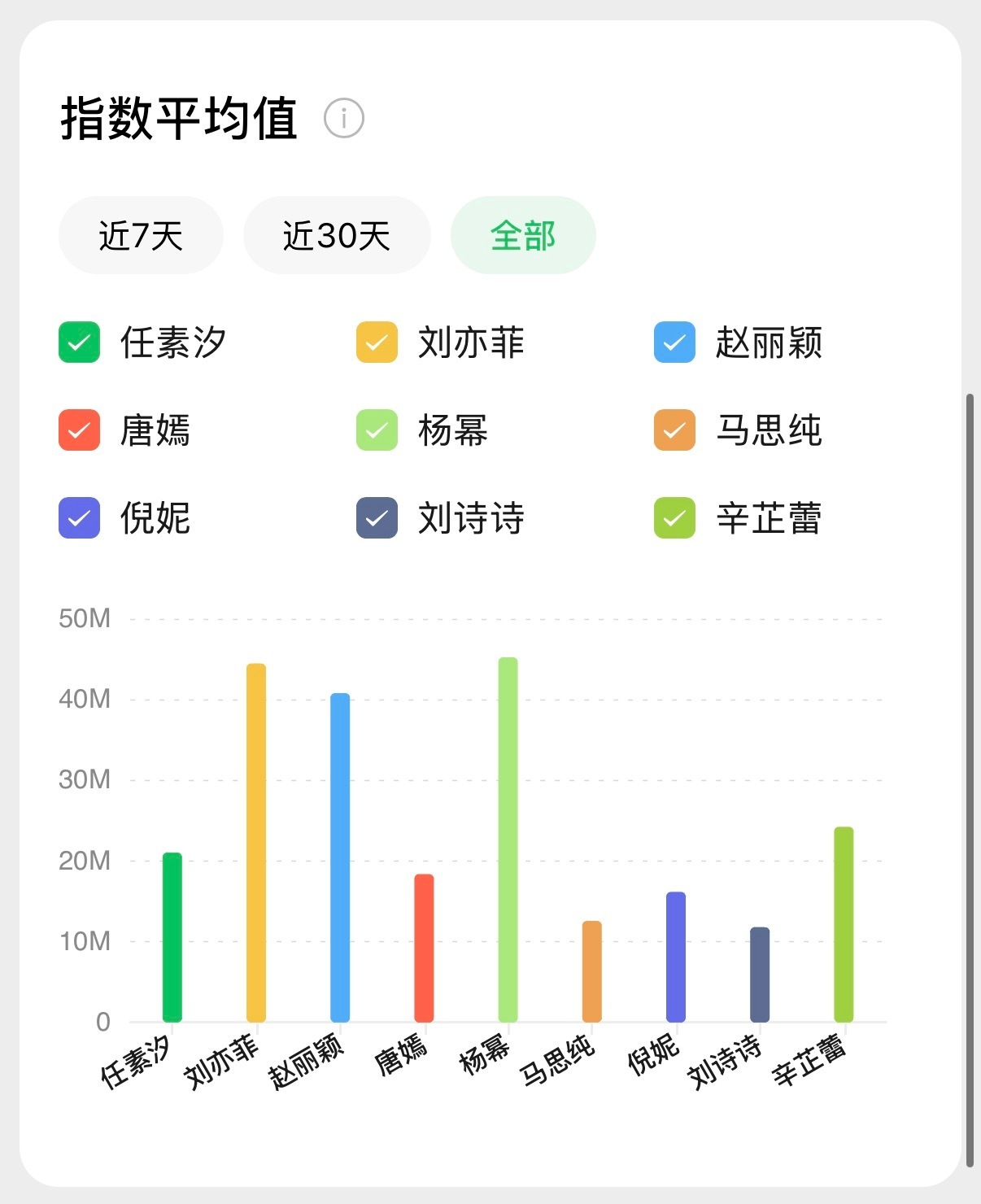八五花近一年微信指数杨幂排名第一 