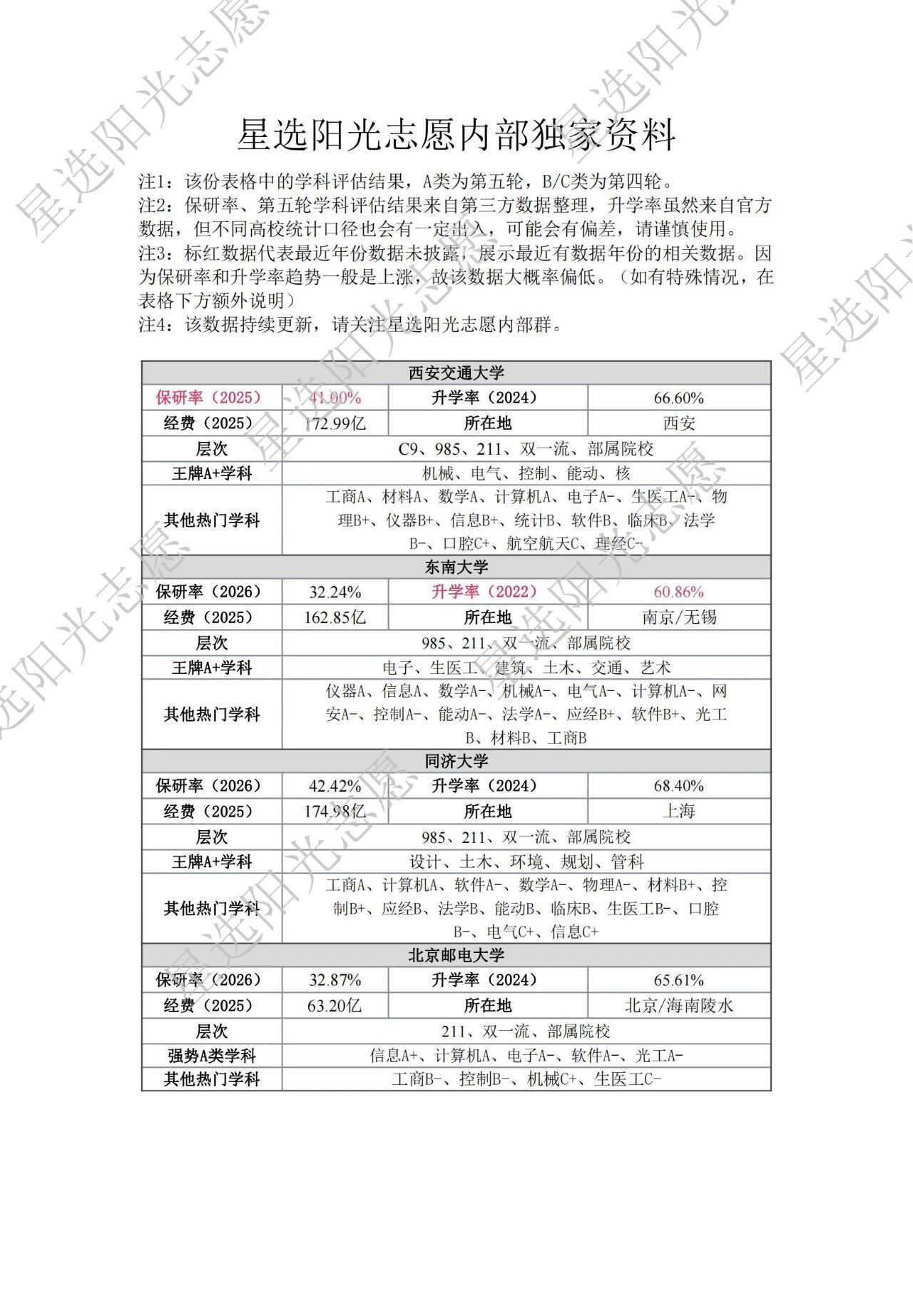 6所 C9 985 211 双一流 院校保研率+升学率+经费+强势学科 