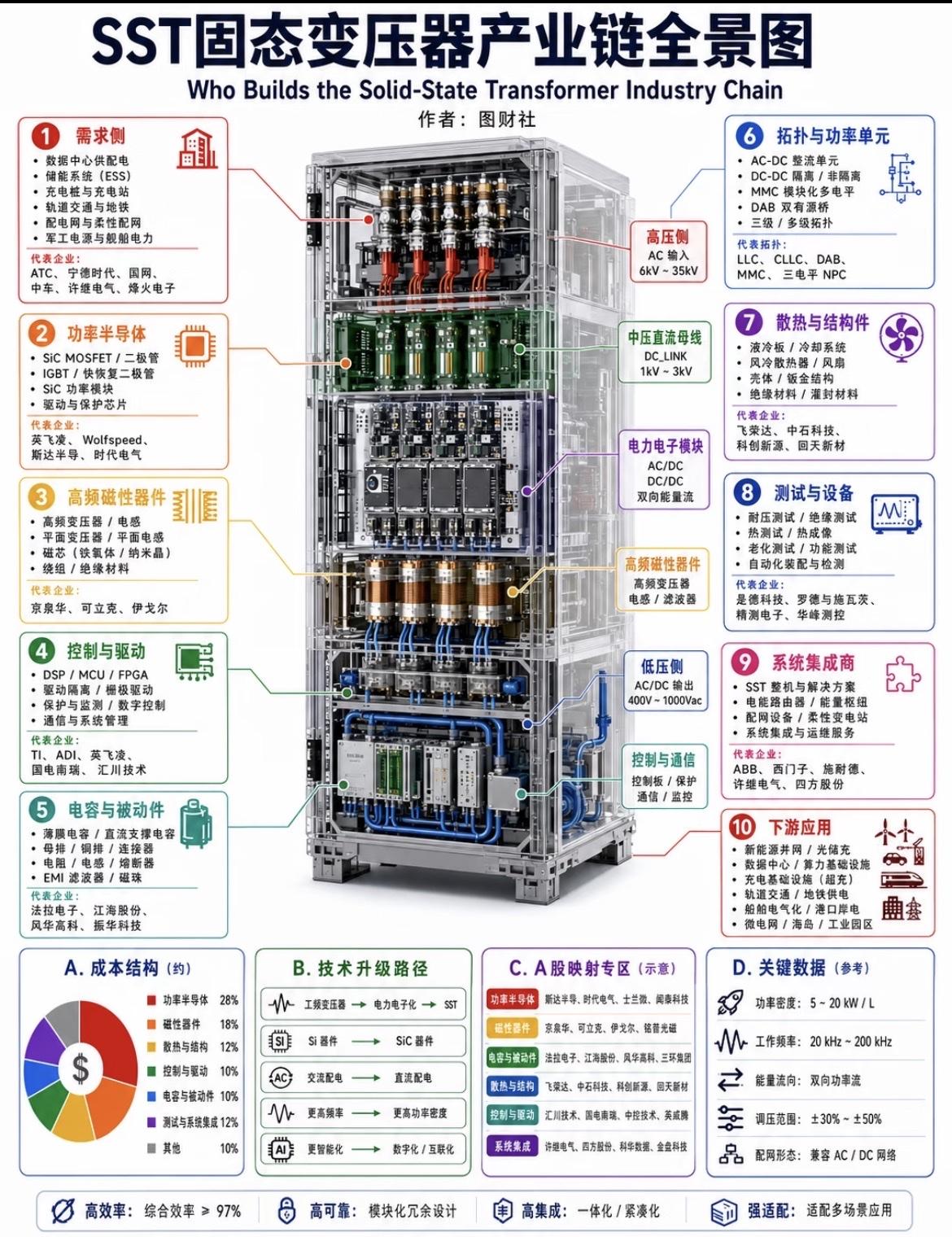 SST固态变压器产业链图谱