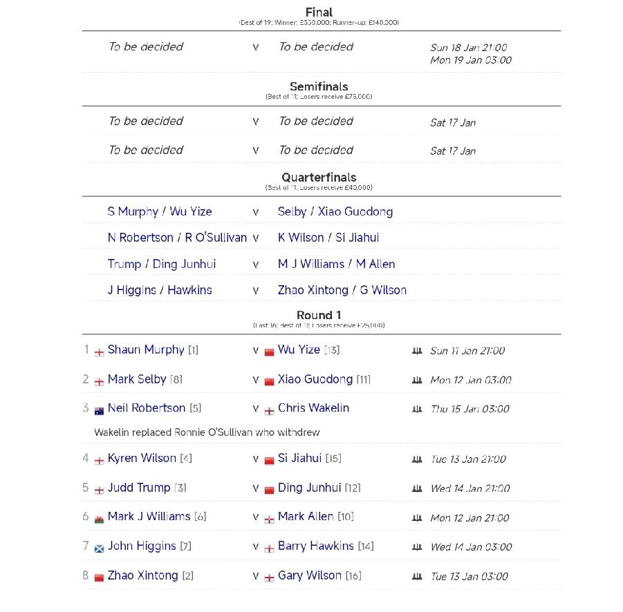 罗尼·奥沙利文退赛!
2026年斯诺克三大赛之一的大师赛11日开杆，火箭罗尼·奥