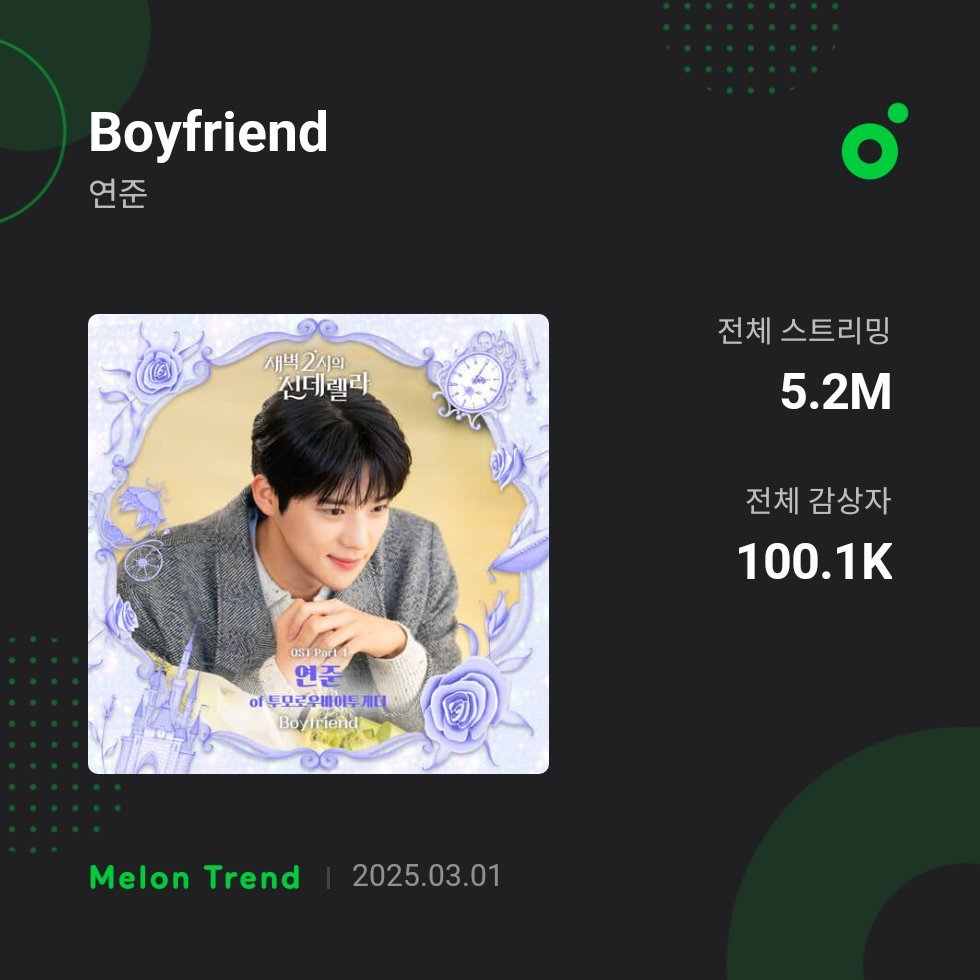 崔然竣[超话] 《Boyfriend》Melon独立听众数突破1️⃣0️⃣万 ?