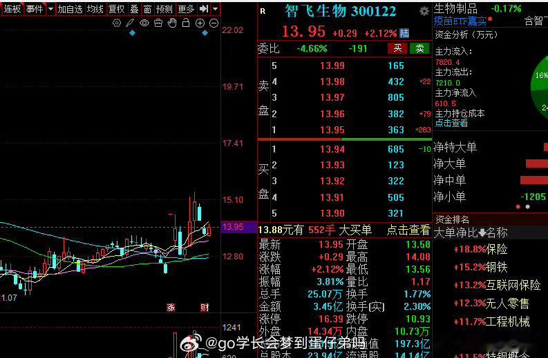 医药板块回调到位，看二次的上攻力度。 ​​​