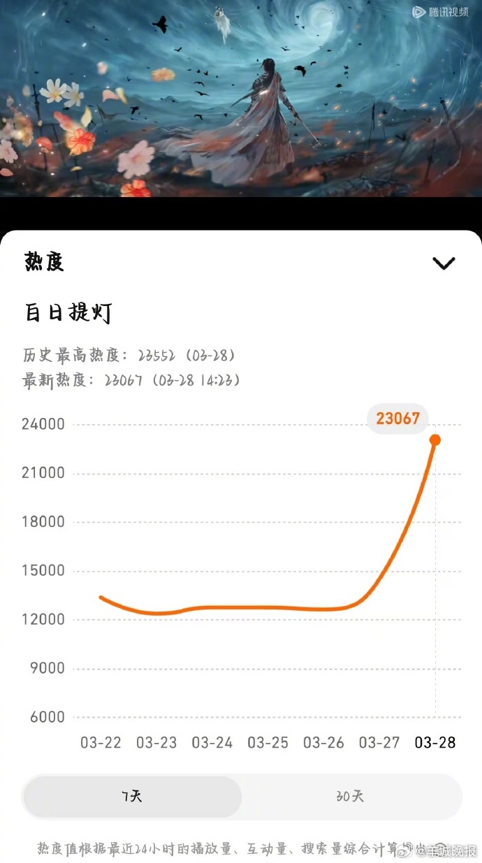 【#白日提灯在追人数破500万#】 3月28日， 与主演的古装奇幻大剧《白日提灯