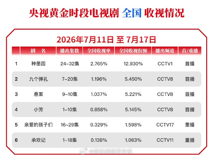 恭喜许凯承欢记2026.7.11-2026.7.17登上cvb周榜椰奶好爱许凯姚