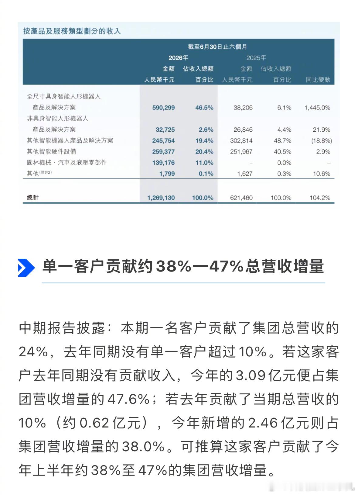 woc优必选这财报太漂亮了吧，哪个大客户充值了三个多亿？？？今天科技圈发生了什么