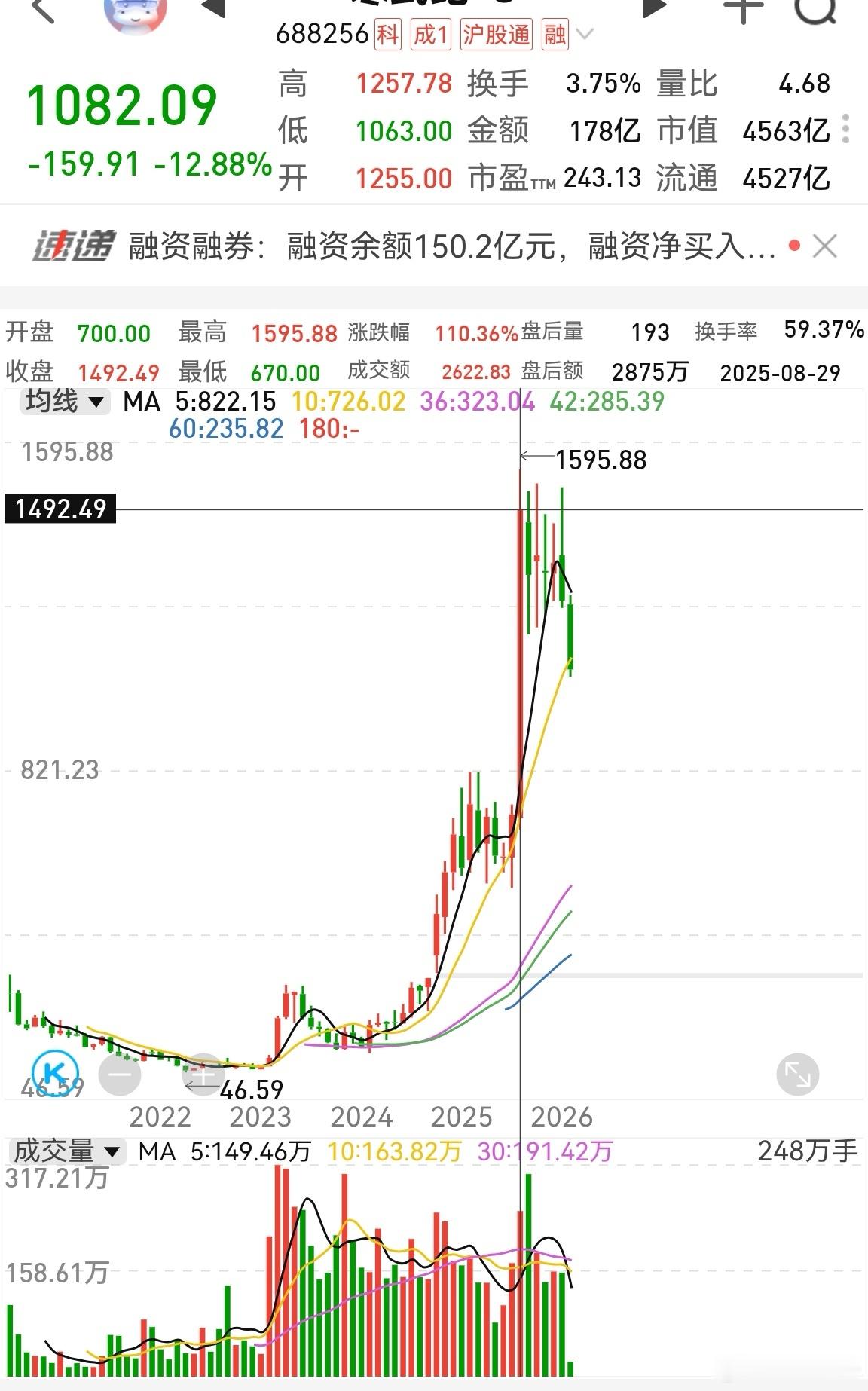 寒武纪量化机构用一个月拉升翻倍，然后用N个月慢慢卖出，散户慢慢吸筹 ，然后一把砸