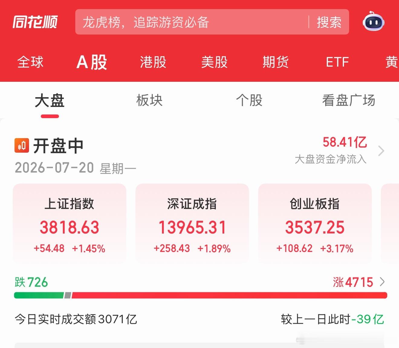 大盘开始反弹了。而且反弹力度不小。要注意，这是周一，所以别高兴太早。今天晚上美国