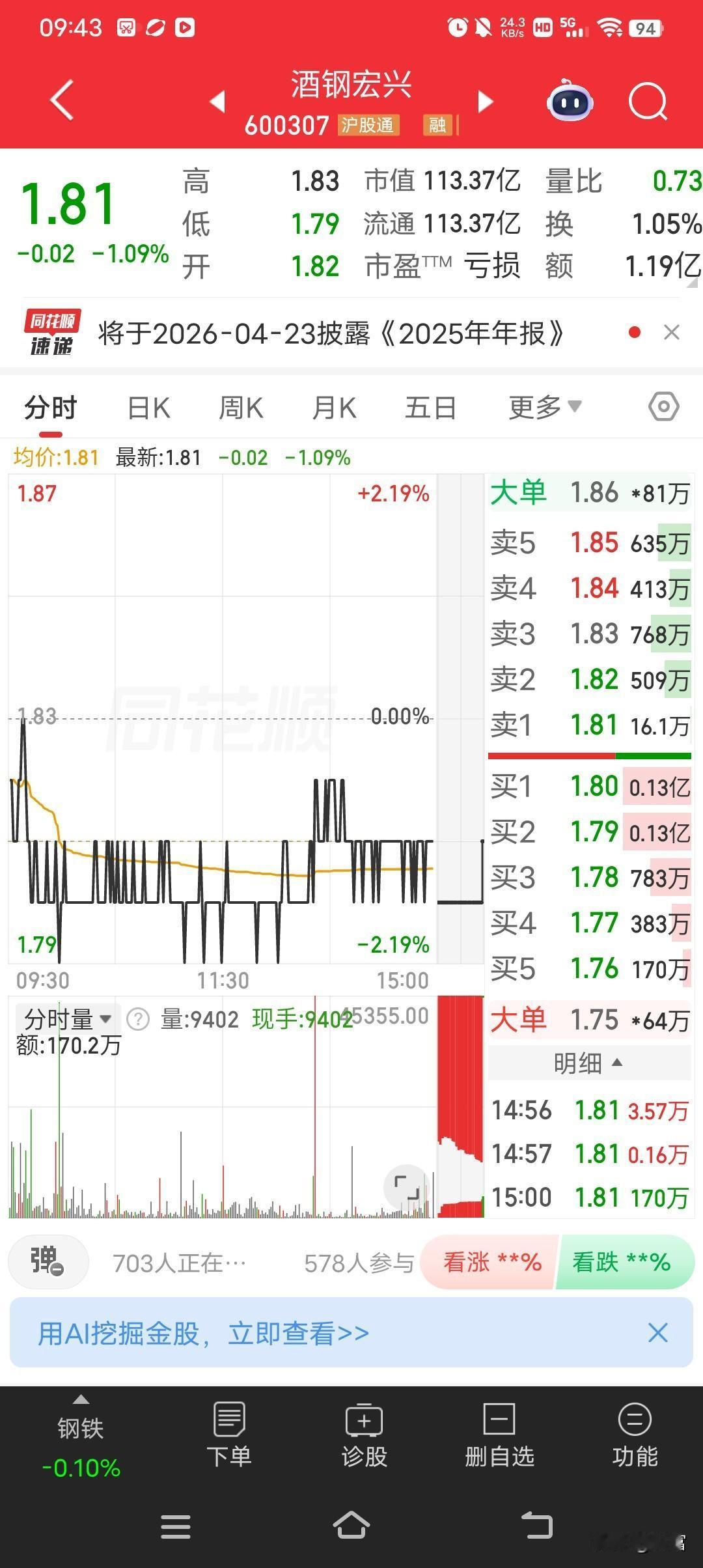 酒钢宏兴这股挺有意思。最新价1.81，走势偏弱，不过前段时间还连板呢。连板的时候