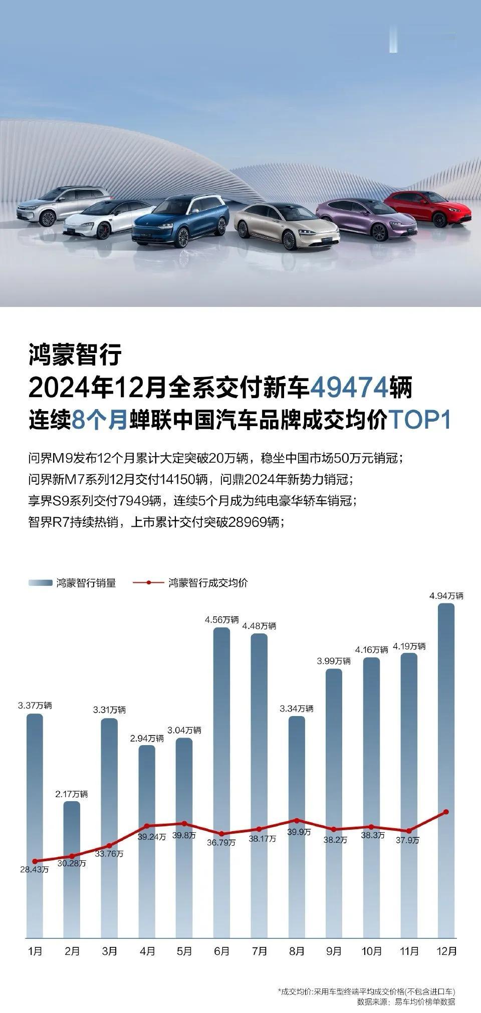 【鸿蒙智行 12 月全系交付新车 49474 辆：连续 8 个月蝉联国内汽车品牌