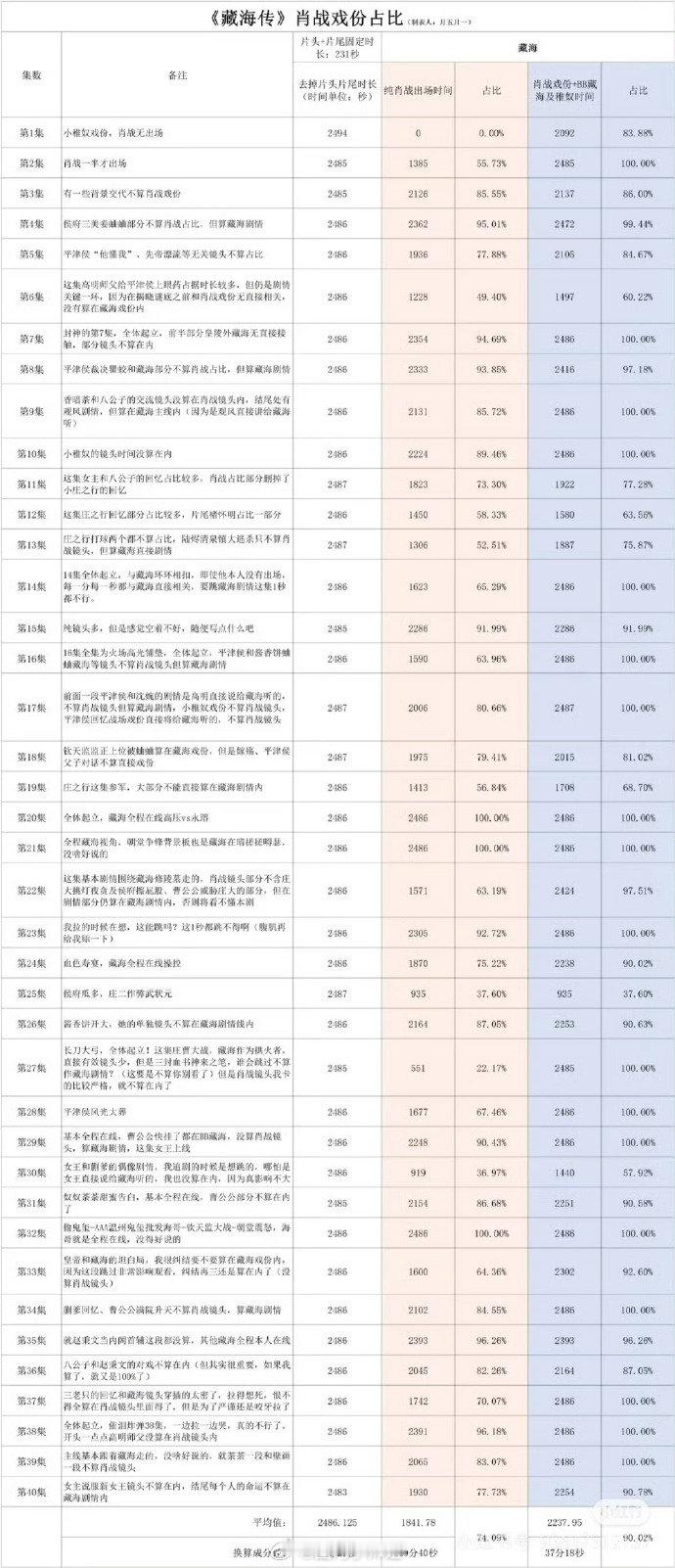 业内评价肖战扛剧能力 ​肖战《藏海传》戏份占比达到了90.02%，说证明了观众爱