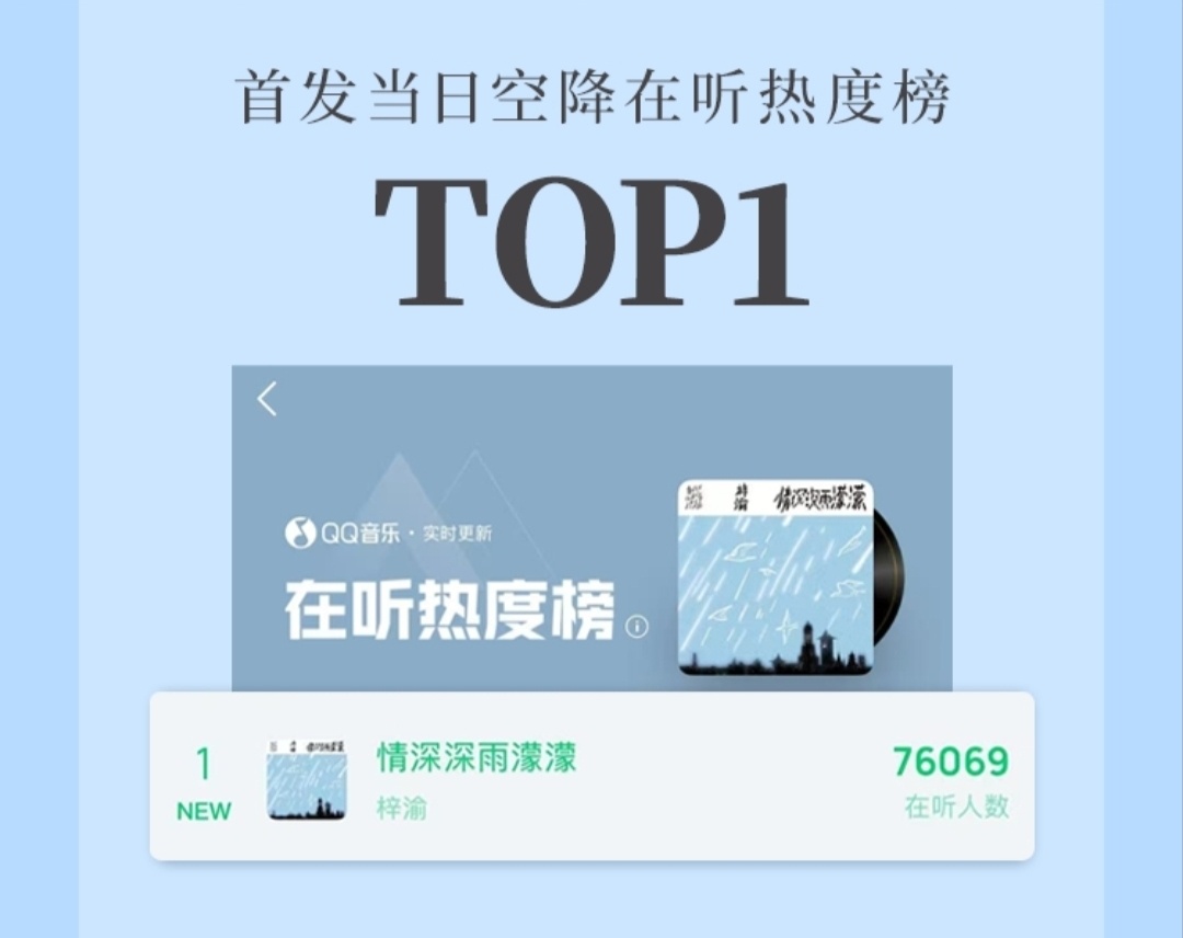 梓渝情深深雨濛濛战报梓渝翻唱新歌九榜第一空降QQ音乐热搜🔥上线12秒 评论破9