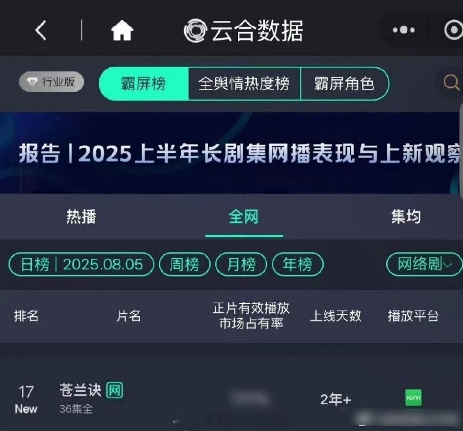 虞书欣、王鹤棣《苍兰诀》三周年🥝限免，云合突破17，又能嗑糖了[捂嘴哭] ​​