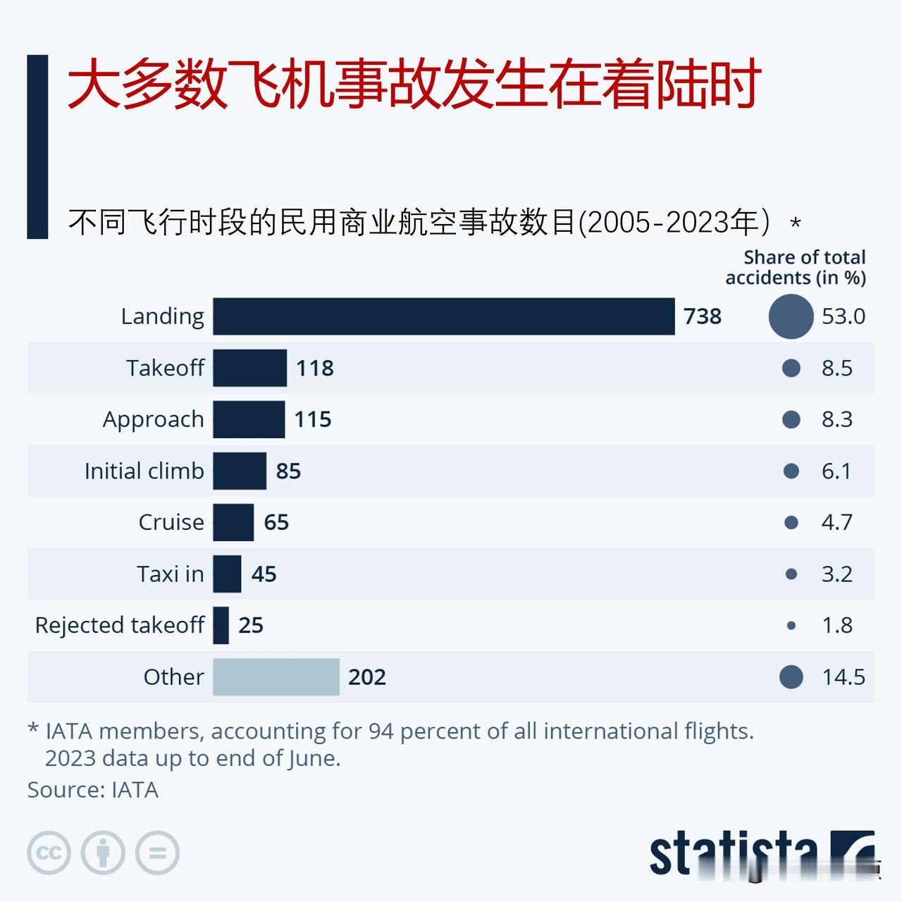 什么时候最易发生飞机事故？大多数飞机事故发生在着陆时


民航事故大多发生在着陆
