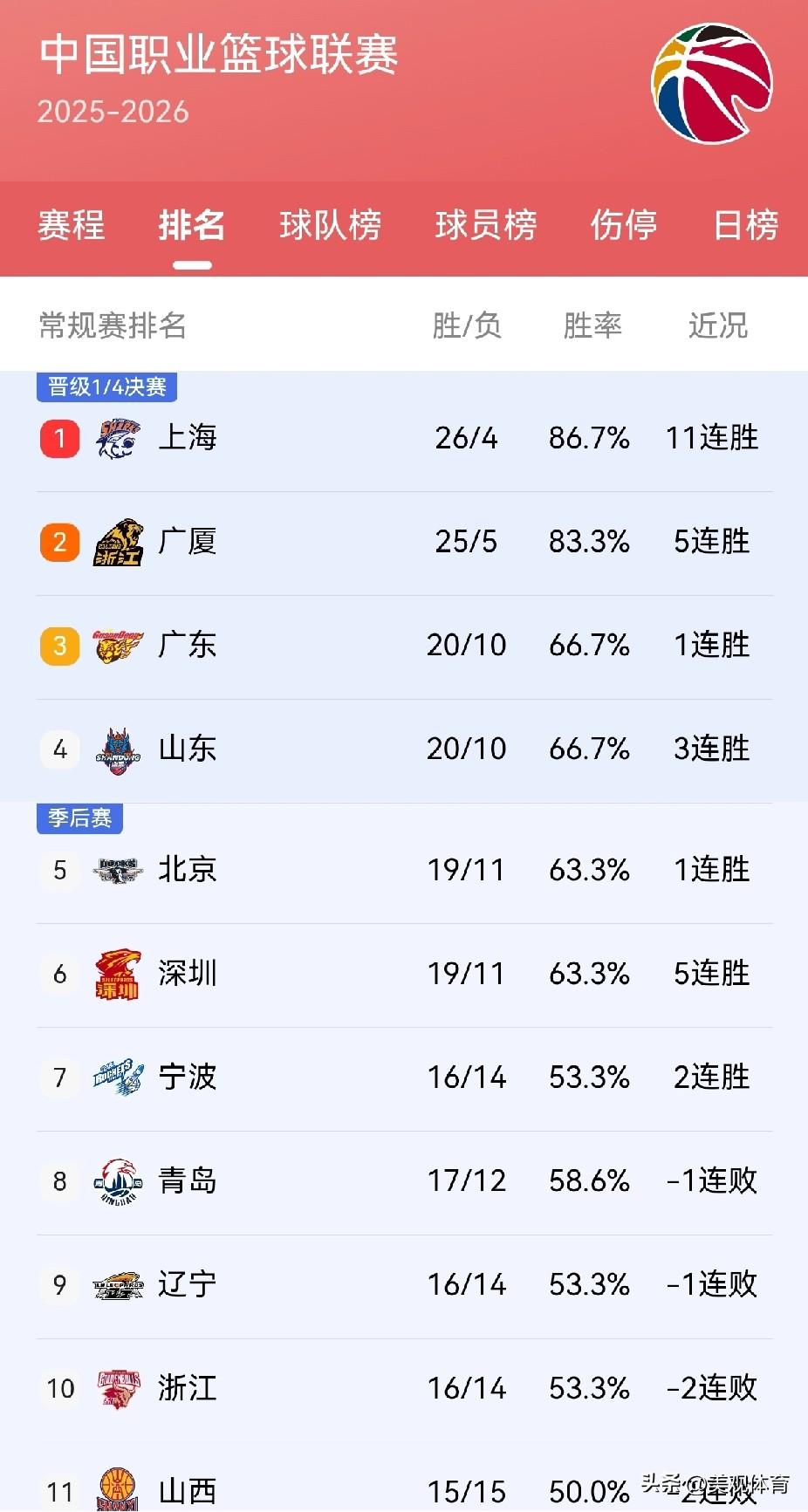 上海男篮已经11连胜，继续高居榜首。广厦5连胜紧随其后。
北京胜负互现，徘徊直接