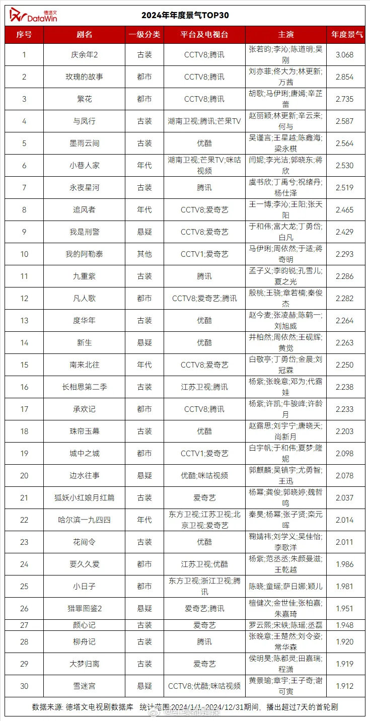 2024 年度景气前三十剧集新鲜出炉！快来看看有没有你期待已久的那一部，这些精彩