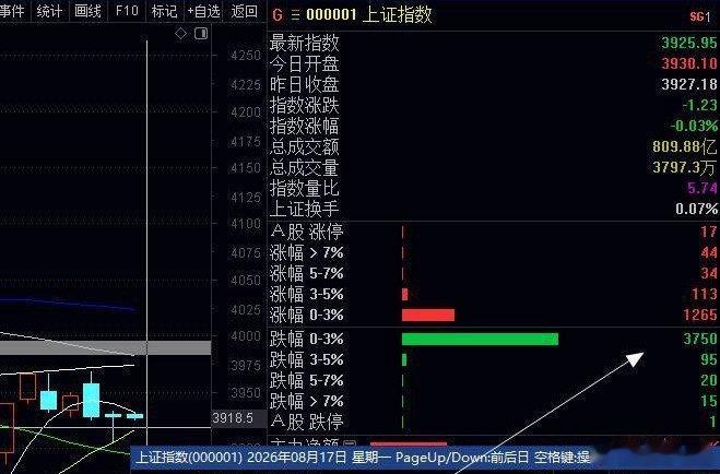 近3900只股下跌，指数大盘还是二八分化，所以个股普跌继续，连续3个阴线了，二八