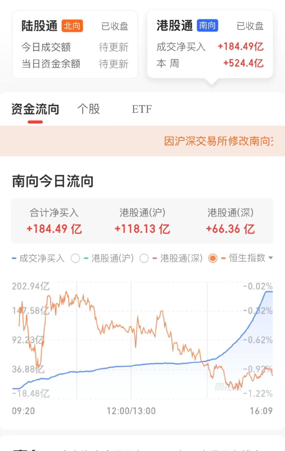 恒科本周迎来了524亿港元的南向资金流入，这简直是资金大狂欢呀！不知道各位投资者