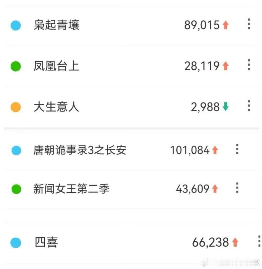 迪丽热巴陈星旭新剧首日百指 
