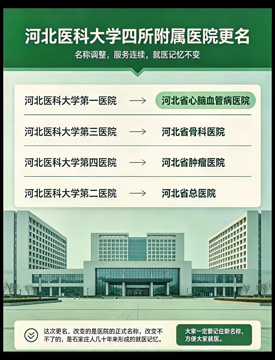 一天内，大变天，河北医科大学四所附属医院正式更名了！

第一医院→河北省心脑血管