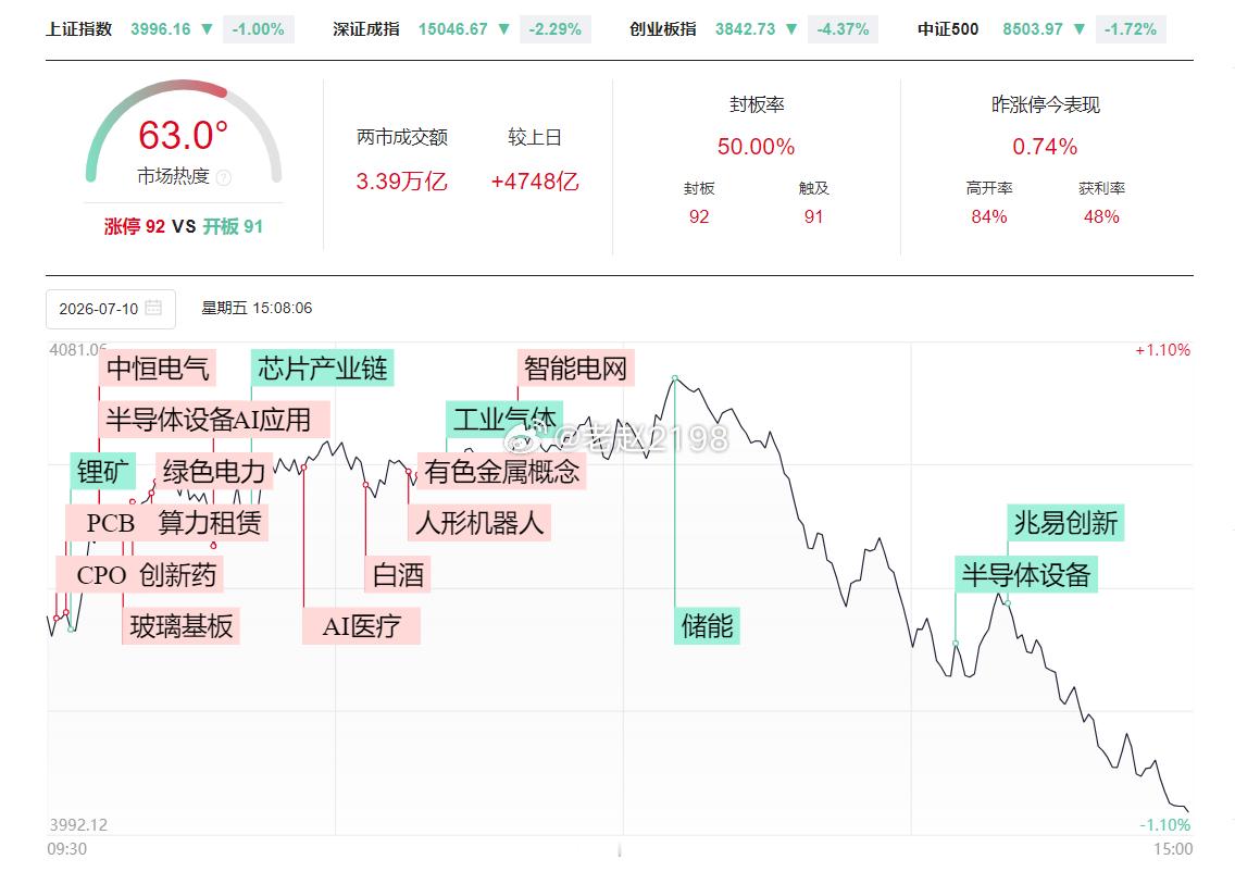 7.10收评：今天A股在外围科技股企稳的带动之下，成交量出现了密集的回归，全天成