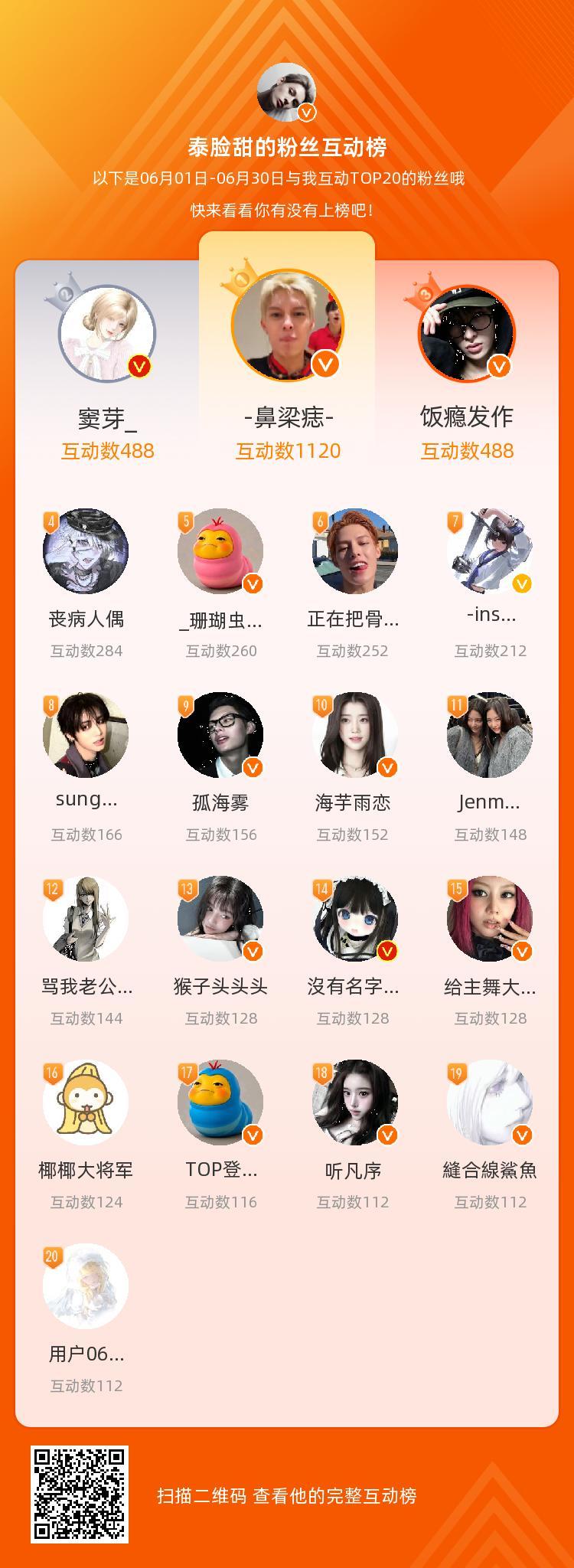 等，你们是我本月排名TOP20的粉丝，感谢你们的陪伴与支持，期望一直都有你们的相