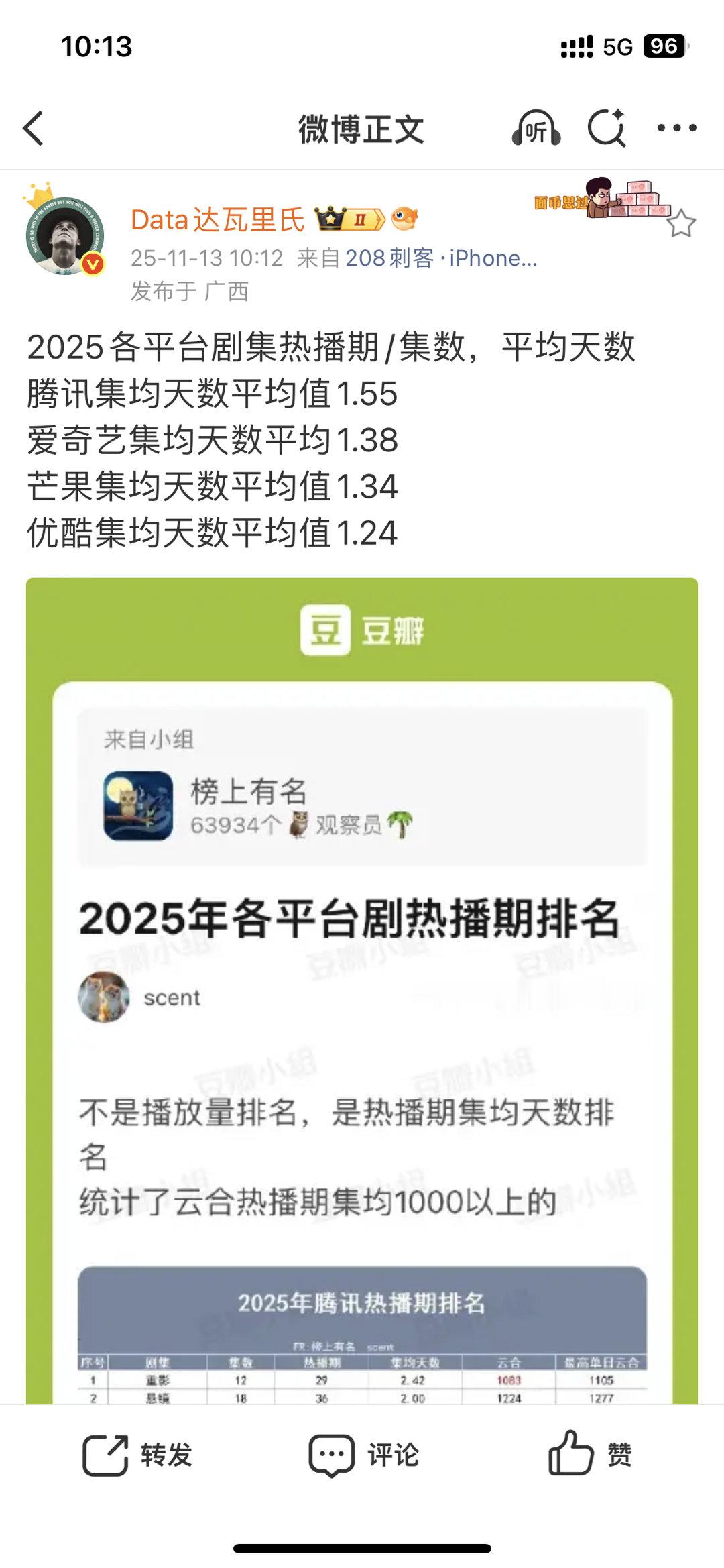 2025各平台剧集热播期/集数，平均天数腾讯集均天数平均值1.55爱奇艺集均天数