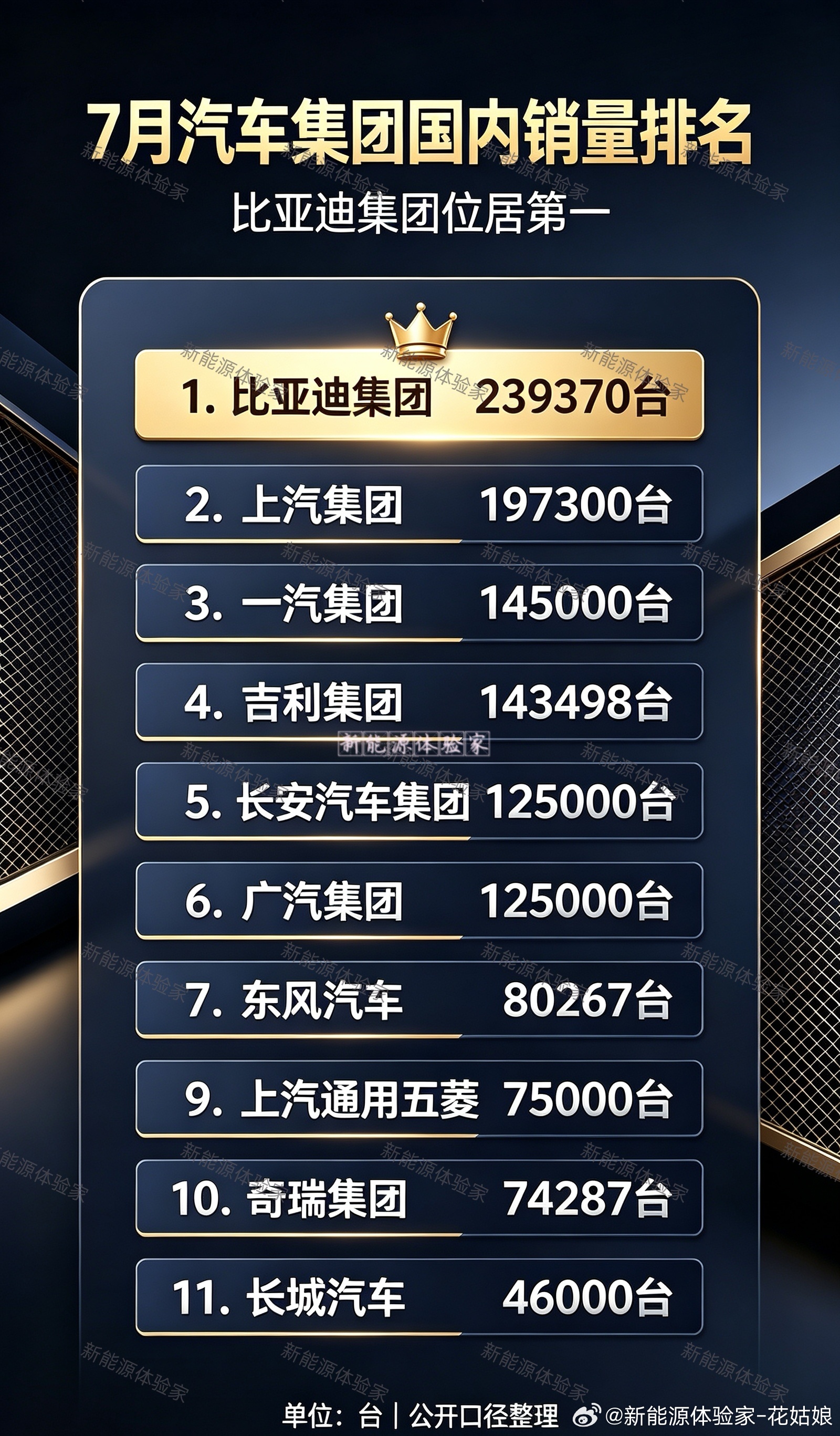 7月汽车集团国内销量排名，第一名优势有多夸张？新能源转型时代，产品线全面均衡有多