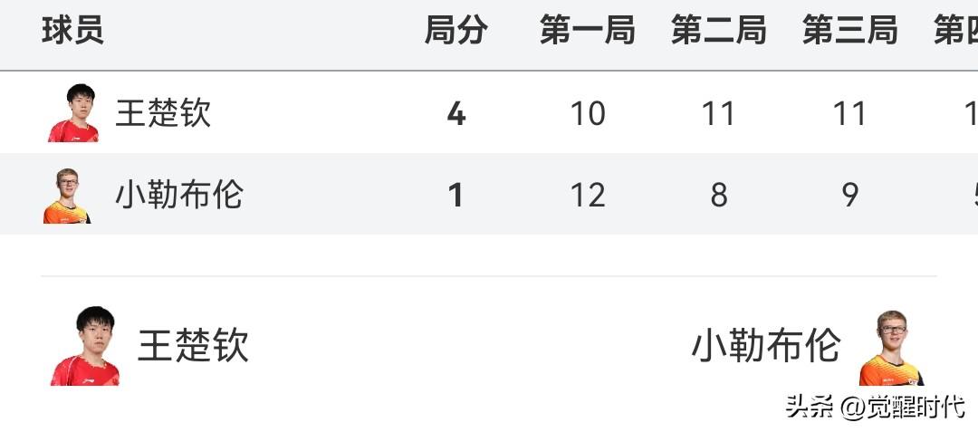乒乓男单半决赛赛况
王楚钦4-1小勒布伦
林昀儒4-2莫雷加德