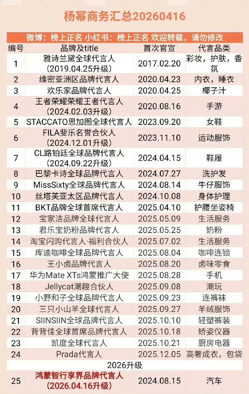 杨幂｜商务断层女王｜全品类封神手握25+全球/亚太代言，横跨高奢、轻奢、国民、科