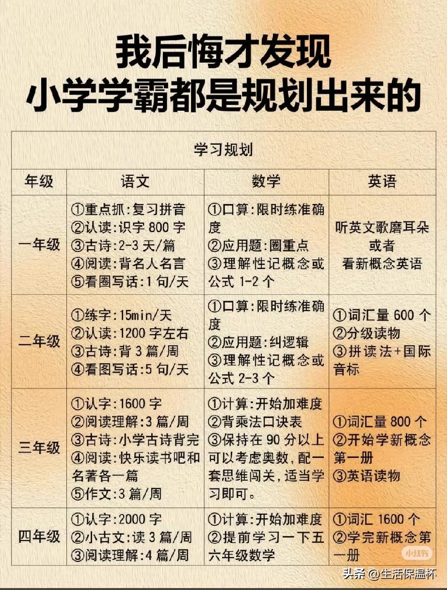 惹人注目！完整六年小学分阶学习规划出炉，学霸养成路径清晰。按年级细分语文、数学、