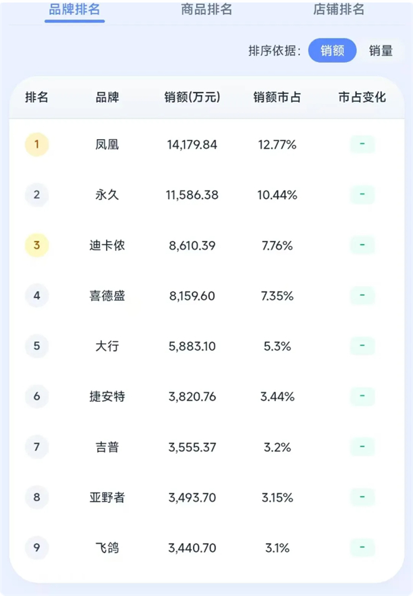 2026年Q1自行车线上零售额11.1亿元、销量120.9万台，均价918元。凤