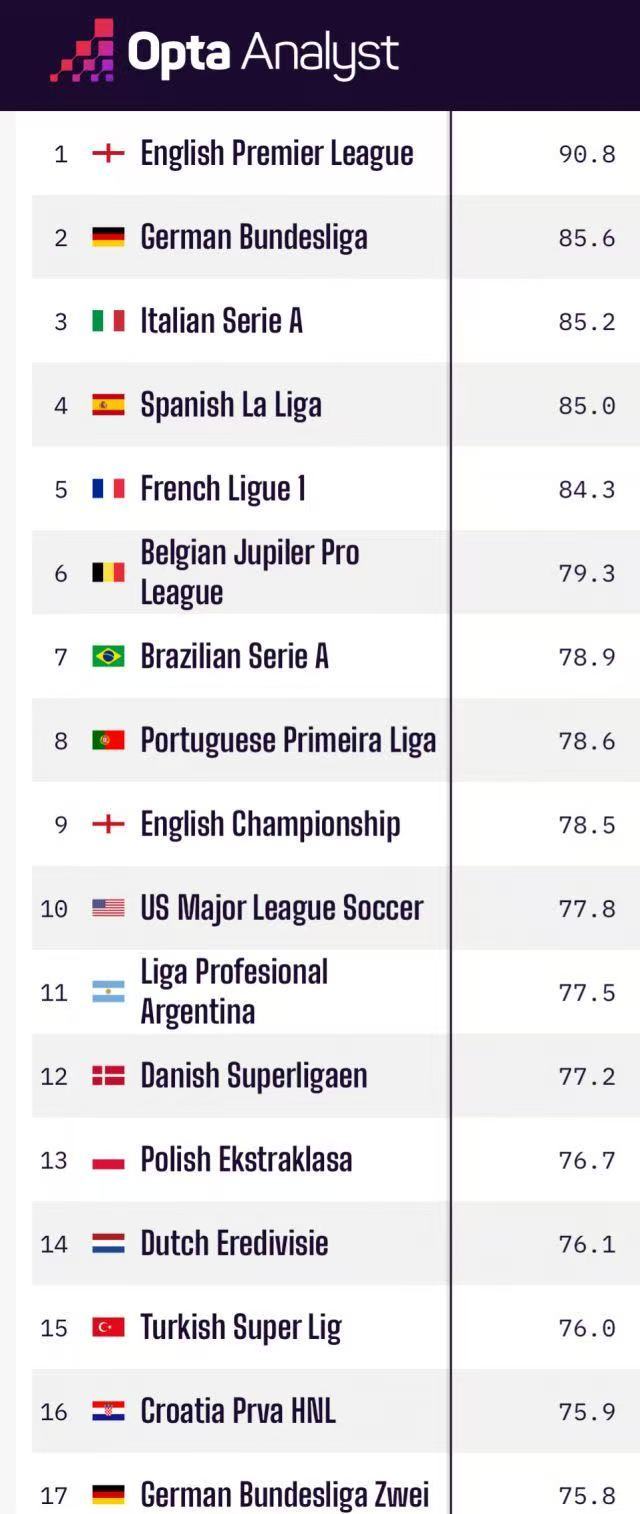 这个榜应该是美国人编的，美职联怎么可能排第十？？？ 