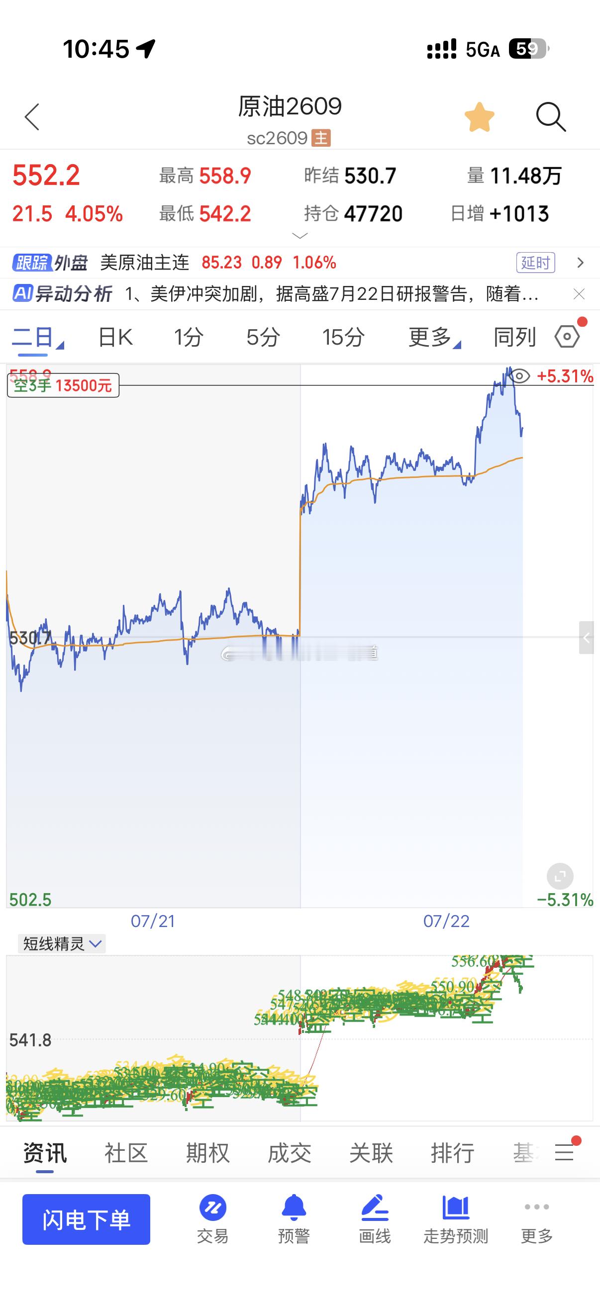 原油09全程分享：基本上最高点🈳达到三位一体量价信号系统的周量559附近，随后