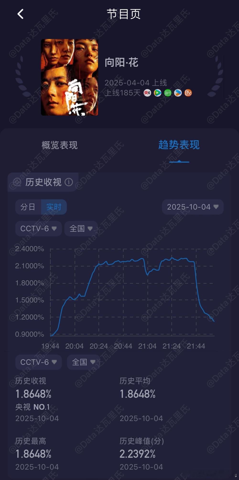 赵丽颖向阳花收视破2登顶国庆央⑥电影《向阳花》央⑥峰值2.2392，平均1.86