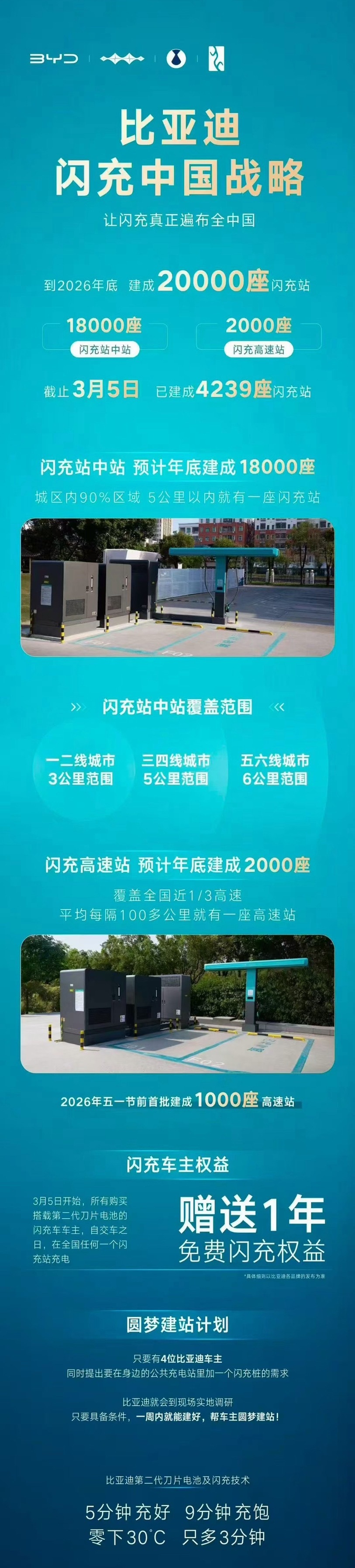比亚迪今晚发布二代刀片及闪充 比亚迪更狠的是今年要疯狂造闪充站，要一年干成2万座