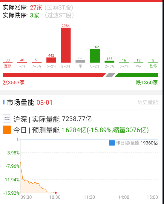 昨天那个量砸得太多了，今天都比较谨慎了。 ​​​